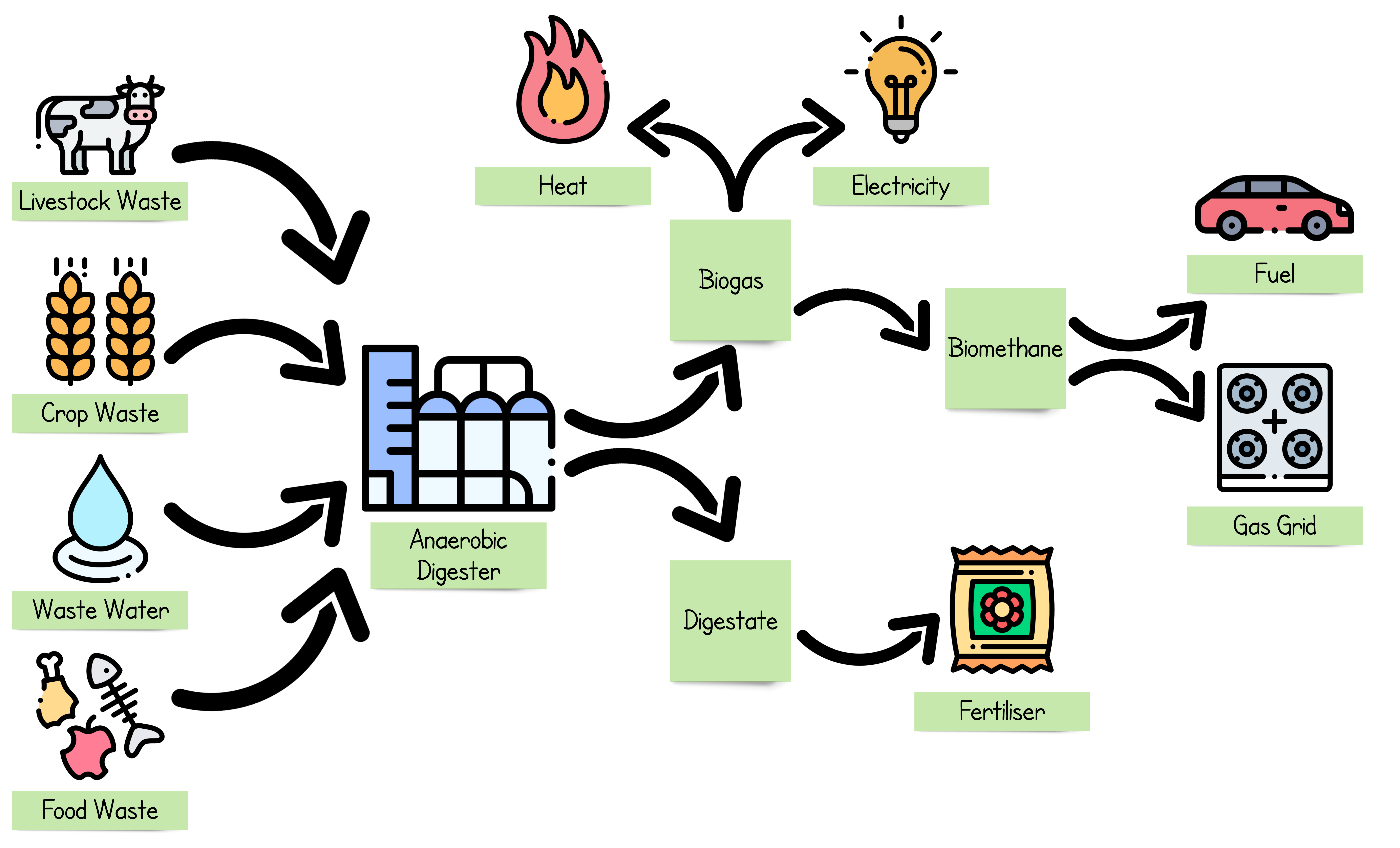 BioGas - A Natural Gas Alternative (Renewable Energy)