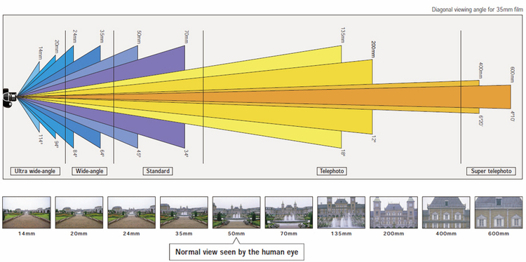 CCTV Fortitude Valley Security Cameras Lens field of view diagram
